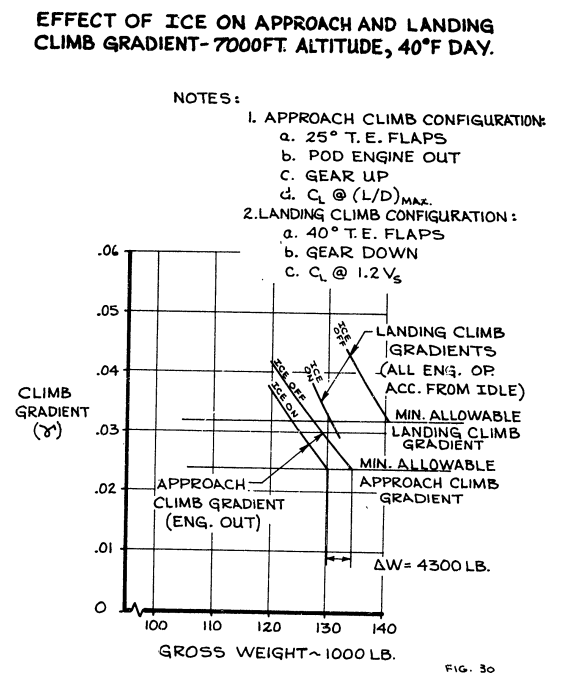 Figure 30. Effect of ice on approach and landing climb gradient - 7000 ft. altitude, 40 F day.